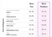 亚马逊功能最强模型Amazon Nova Premier现已正式可用