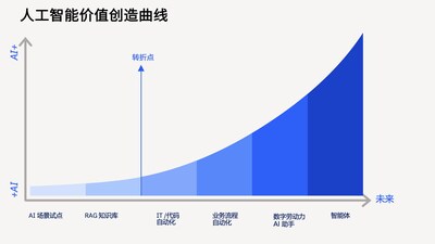 人工智能价值曲线 人工智能价值曲线