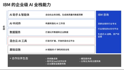 IBM的企业级AI全栈能力 IBM的企业级AI全栈能力