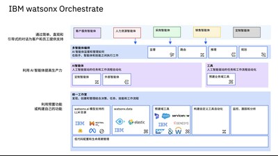 watsonx Orchestrate watsonx Orchestrate
