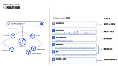 watsonx.data:AI就绪的数据 watsonx.data:AI就绪的数据