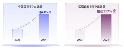 中国区ESSD与忆联自有ESSD出货量增长率 中国区ESSD与忆联自有ESSD出货量增长率
