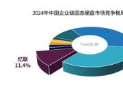 IDC报告：忆联狂揽中国企业级SSD市场三连冠，自有品牌出货量同比激增117%