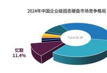 IDC报告：忆联狂揽中国企业级SSD市场三连冠，自有品牌出货量同比激增117%