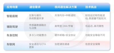 表:核间通信在智能汽车典型场景中的应用 表:核间通信在智能汽车典型场景中的应用