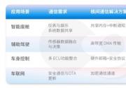 黑芝麻智能 | 车规SoC核间通信技术：智能汽车的
