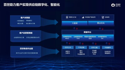 百世助力客户实现供应链数字化、智能化 百世助力客户实现供应链数字化、智能化