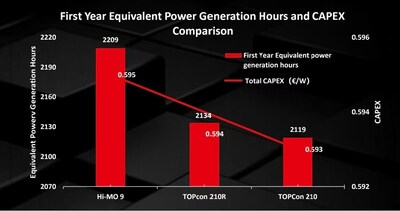 First Year Equivalent Power Generation Hours and CAPEX Comparison First Year Equivalent Power Generation Hours and CAPEX Comparison