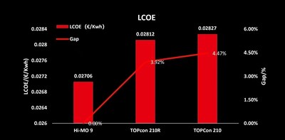 LONGi BC Modules Outperform TOPCon in LCOE LONGi BC Modules Outperform TOPCon in LCOE