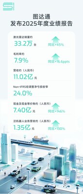 图达通发布2025年财报 | 拐点初现!多引擎增长,解锁物理AI的无限可能 图达通发布2025年财报 | 拐点初现!多引擎增长,解锁物理AI的无限可能