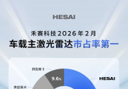  突破51%，市占率连续13个月第一！禾赛车载主激光雷达市场断层领先