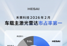  突破51%，市占率连续13个月第一！禾赛车载主激光雷达市场断层领先