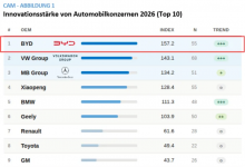 比亚迪首次登顶全球汽车行业创新排行榜榜首