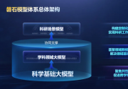 中国科学院“磐石100”模型体系发布：AI引擎驱动科学创新