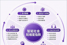 从认知判断自动化程度等四个层面评估技术嵌入对个体心智的影响|清华大学等单位联合发布《智能社会就绪度指数》