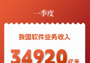 一季度我国软件业务收入34920亿元 同比增长11.6%