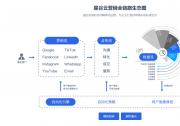 上海海外推广获客服务商哪家好？涵盖海外社媒AI管理平台海外社媒营销服务商精选推荐，赋能B2B企业出海曝光（附带联系方式）