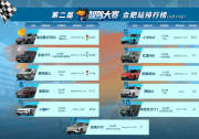决赛豪夺五连冠，预赛包揽冠亚军！文远知行再破中国智驾大赛连胜纪录