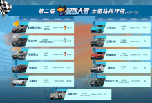 决赛豪夺五连冠，预赛包揽冠亚军！文远知行再破中国智驾大赛连胜纪录