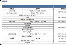 新国标下空气净化器检测性能实测：广微所 CMA/CNAS 认证报告解读