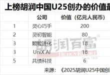 喜讯｜灵初智能联合创始人陈源培入选 “2025胡润U25中国创业先锋”
