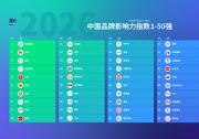 益普索发布《2026中国品牌影响力指数100强（BII）》：抖音、华为、腾讯位列中国品牌影响力前三