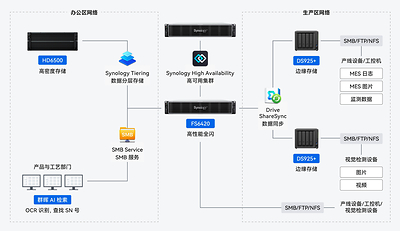 群晖生产质检架构图 群晖生产质检架构图