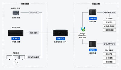 群晖制造研发架构图 群晖制造研发架构图