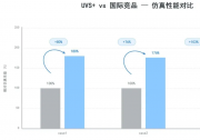 国产EDA与开源RISC-V生态里程碑：合见工软UVS+完成香山处理器全功能适配，仿真性能实现翻倍
