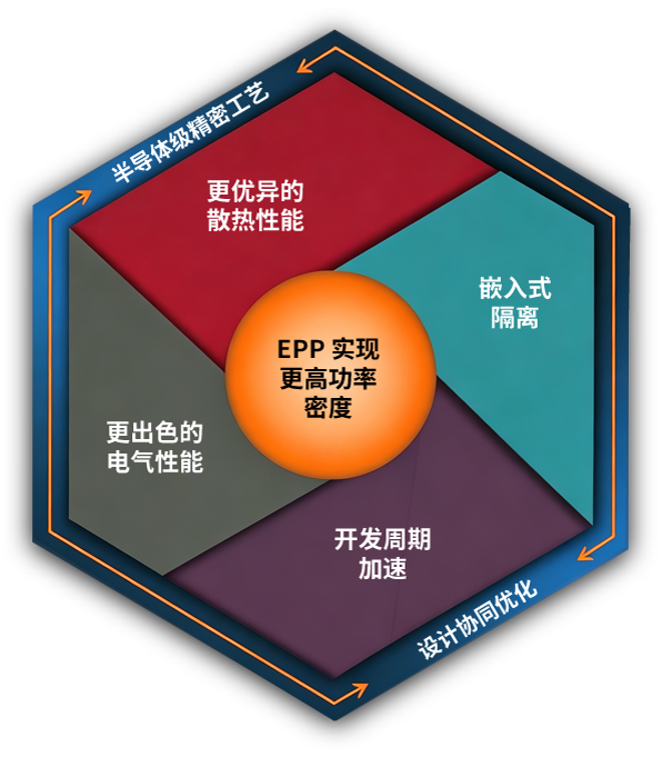 EPP实现更高功率密度