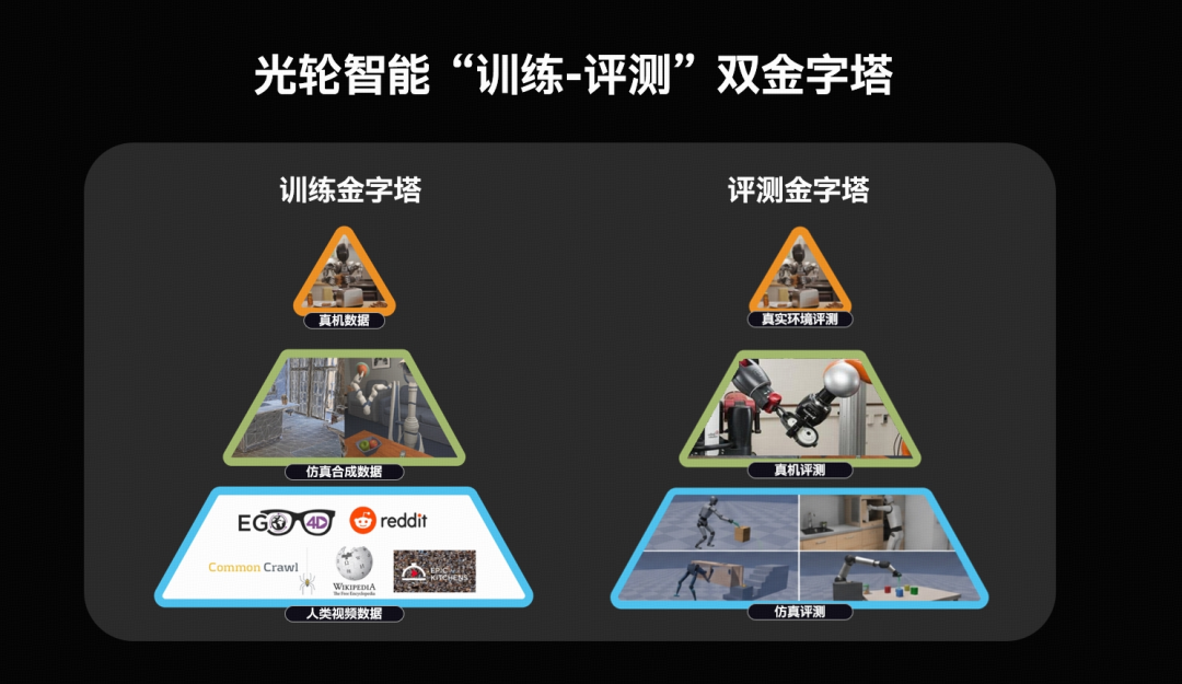 具身训练-评测双金字塔