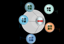 万洲电气WOES智能优化节能系统 工业节能 监测系统