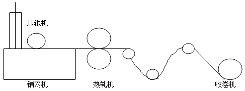 图(一)丙纶纺粘无纺布后处理联合机示意图