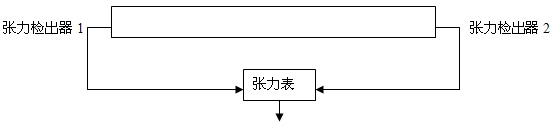 图(二)张力反馈示意图