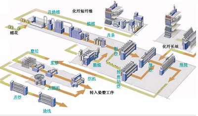 图1:纺织基本工艺流程