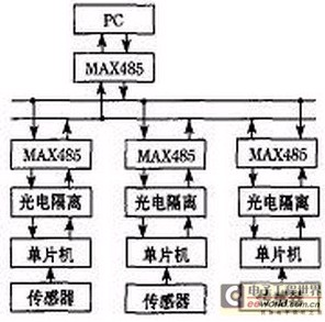图2 分布式检测系统的硬件架构