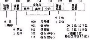 图4 通信线路控制寄存器LCR
