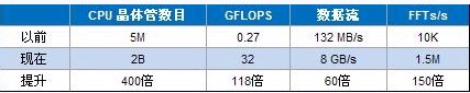 表格1.自1997年引入PXI以来,摩尔定律给基于PXI的模块化设备造成了重大的影响