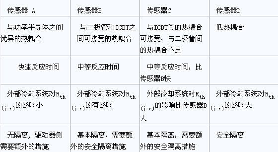 表1:有关不同位置温度传感器是否适合于保护功率半导体的比较。