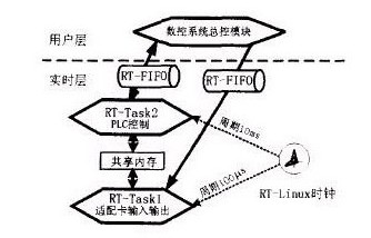 图3:基于RT-Linux的嵌入式PLC任务关系