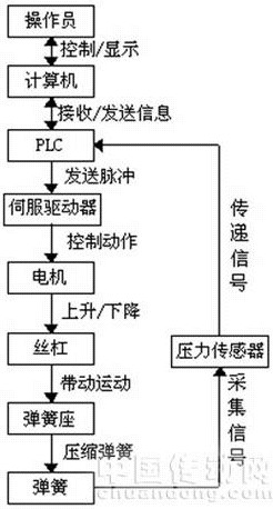 图2弹簧检测装置工作原理框图