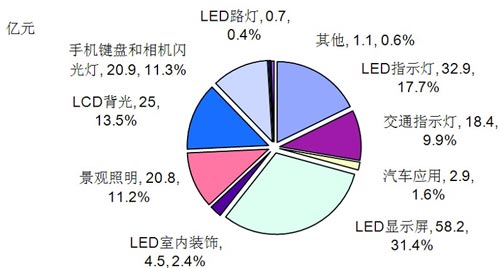 2008年中国LED市场应用结构(金额)